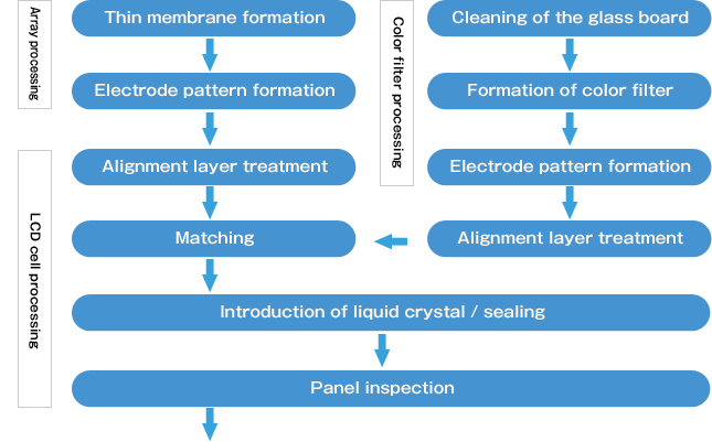 Glass Manufacturing Process Flow Chart Ppt