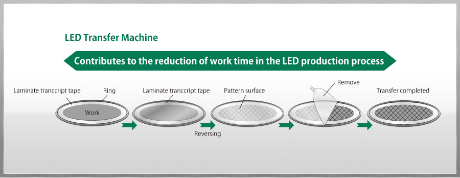 LED Process