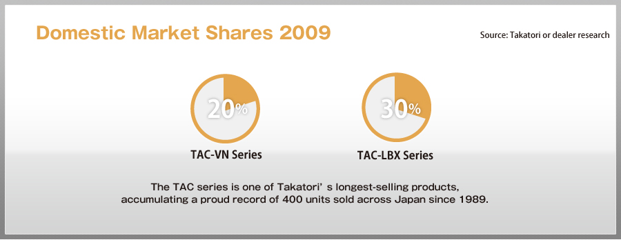 Domestic Market Share