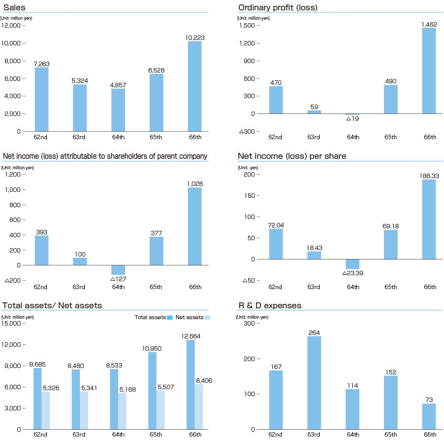 Financial Highlights