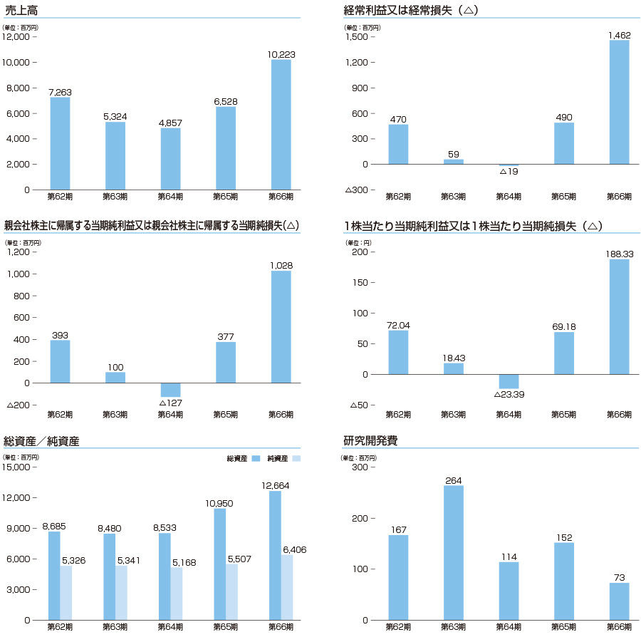 Financial Highlights