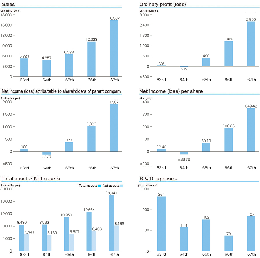 Financial Highlights