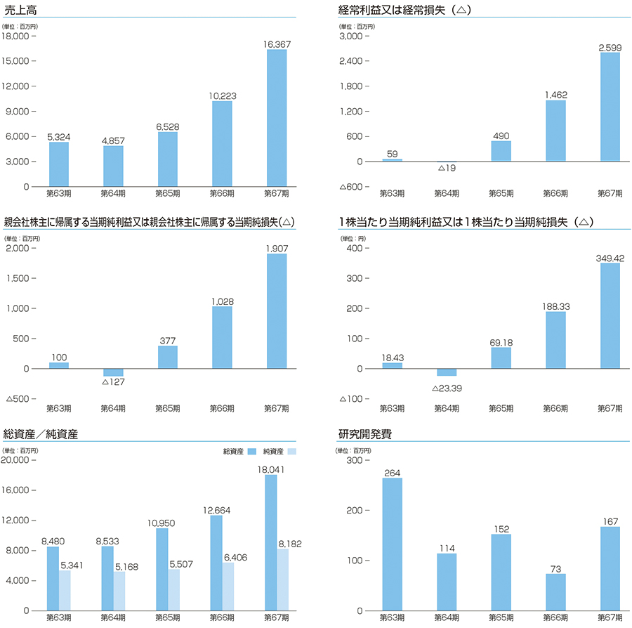 Financial Highlights